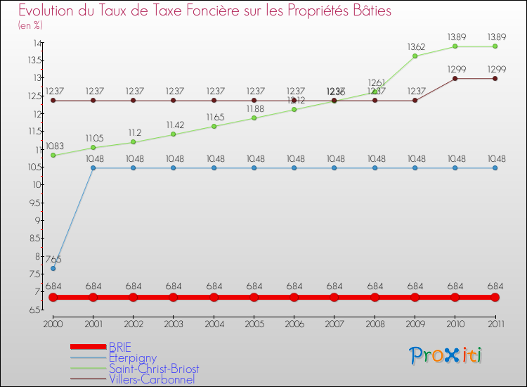 Evolution du taux de la taxe foncière sur le bati pour BRIE et les communes proches Comparaison des taux de taxe foncière sur le bati pour BRIE et les communes voisines