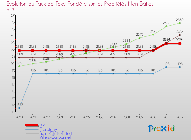 Evolution du taux de la taxe foncière sur les immeubles et terrains non batis pour BRIE et les communes proches de 2000 à 2012 Comparaison des taux de la taxe foncière sur les immeubles et terrains non batis pour BRIE et les communes voisines de 2000 à 2012