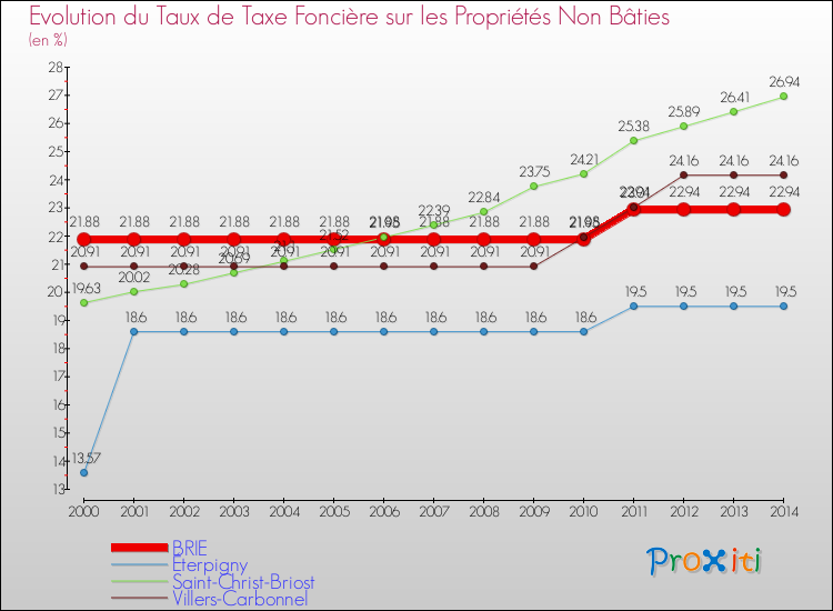 Evolution du taux de la taxe foncière sur les immeubles et terrains non batis pour BRIE et les communes proches de 2000 à 2014 Comparaison des taux de la taxe foncière sur les immeubles et terrains non batis pour BRIE et les communes voisines de 2000 à 2014