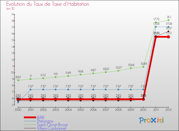 Evolution du taux de la taxe d'habitation pour BRIE et les communes proches Comparaison des taux de la taxe d'habitation pour BRIE et les communes voisines