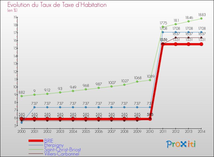 Evolution du taux de la taxe d'habitation pour BRIE et les communes proches de 2000 à 2014 Comparaison des taux de la taxe d'habitation pour BRIE et les communes voisines de 2000 à 2014