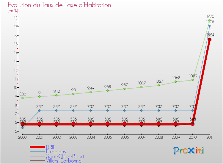 Evolution du taux de la taxe d'habitation pour BRIE et les communes proches Comparaison des taux de la taxe d'habitation pour BRIE et les communes voisines