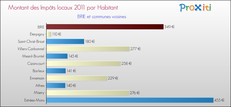 Montant des impôts locaux par Habitant pour BRIE et les communes proches Comparaison des impôts locaux par habitant pour BRIE et les communes voisines