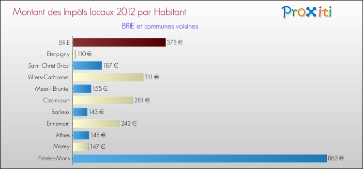 Montant des impôts locaux par Habitant pour BRIE et les communes proches Comparaison des impôts locaux par habitant pour BRIE et les communes voisines