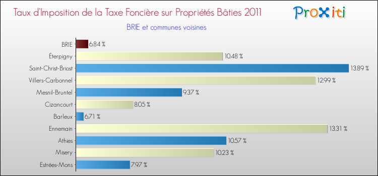 Taux d'imposition de la taxe foncière sur le bati 2011 pour BRIE et les communes proches Comparaison des taux d'imposition de la taxe foncière sur le bati 2011 pour BRIE et les communes voisines