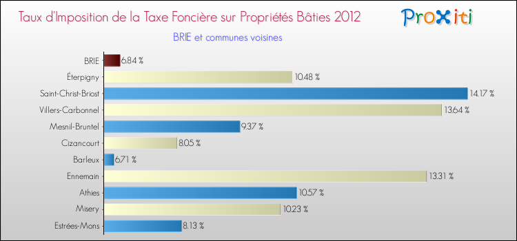 Taux d'imposition de la taxe foncière sur le bati 2012 pour BRIE et les communes proches Comparaison des taux d'imposition de la taxe foncière sur le bati 2012 pour BRIE et les communes voisines