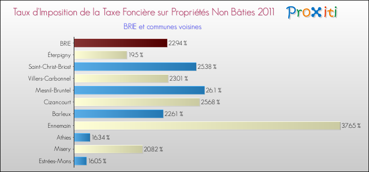 Taux d'imposition de la taxe foncière sur les immeubles et terrains non batis 2011 pour BRIE et les communes proches Comparaison des taux d'imposition de la taxe foncière sur les immeubles et terrains non batis 2011 pour BRIE et les communes voisines
