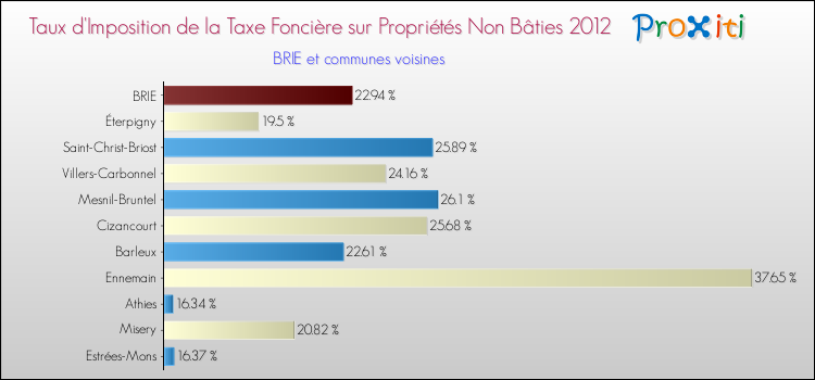 Taux d'imposition de la taxe foncière sur les immeubles et terrains non batis 2012 pour BRIE et les communes proches Comparaison des taux d'imposition de la taxe foncière sur les immeubles et terrains non batis 2012 pour BRIE et les communes voisines