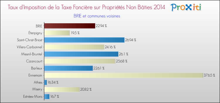 Taux d'imposition de la taxe foncière sur les immeubles et terrains non batis 2014 pour BRIE et les communes proches Comparaison des taux d'imposition de la taxe foncière sur les immeubles et terrains non batis 2014 pour BRIE et les communes voisines