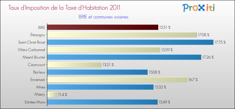 Taux d'imposition de la taxe d'habitation 2011 pour BRIE et les communes proches Comparaison des taux d'imposition de la taxe d'habitation 2011 pour BRIE et les communes voisines