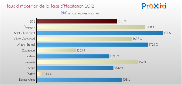 Taux d'imposition de la taxe d'habitation 2012 pour BRIE et les communes proches Comparaison des taux d'imposition de la taxe d'habitation 2012 pour BRIE et les communes voisines