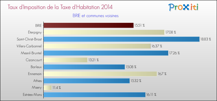 Taux d'imposition de la taxe d'habitation 2014 pour BRIE et les communes proches Comparaison des taux d'imposition de la taxe d'habitation 2014 pour BRIE et les communes voisines