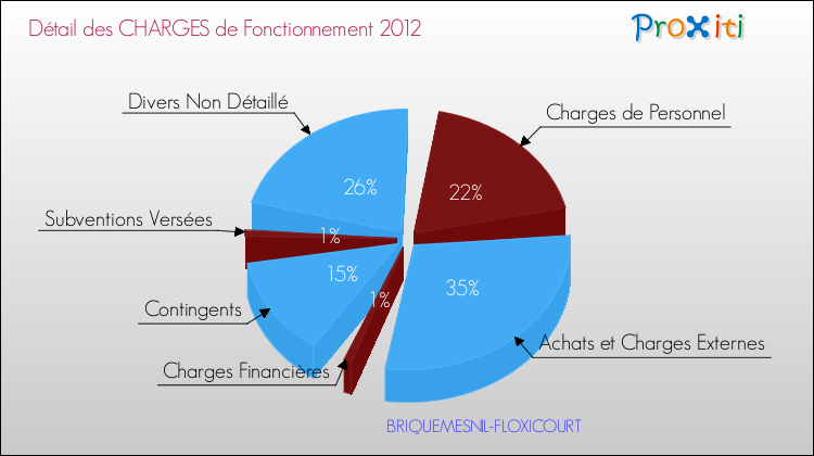 Décomposition des Charges de Fonctionnement 2012 de la commune de BRIQUEMESNIL-FLOXICOURT Charges de Fonctionnement 2012 pour la commune de BRIQUEMESNIL-FLOXICOURT