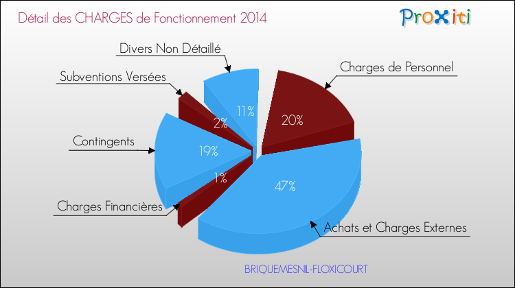 Décomposition des Charges de Fonctionnement 2014 de la commune de BRIQUEMESNIL-FLOXICOURT Charges de Fonctionnement 2014 pour la commune de BRIQUEMESNIL-FLOXICOURT