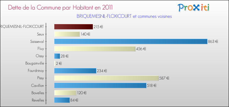 Dette par habitant de la commune en 2011 pour BRIQUEMESNIL-FLOXICOURT et les communes proches Comparaison de la dette par habitant de la commune en 2011 pour BRIQUEMESNIL-FLOXICOURT et les communes voisines