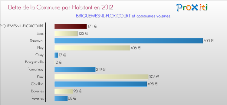 Dette par habitant de la commune en 2012 pour BRIQUEMESNIL-FLOXICOURT et les communes proches Comparaison de la dette par habitant de la commune en 2012 pour BRIQUEMESNIL-FLOXICOURT et les communes voisines