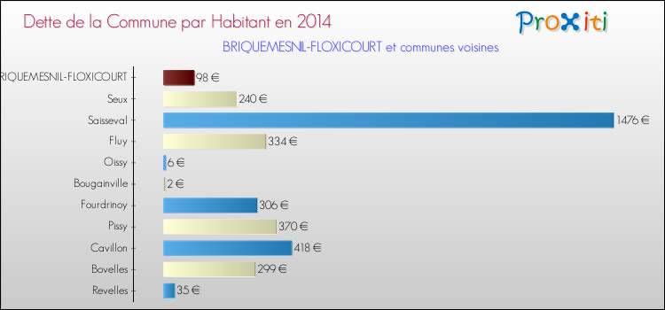 Dette par habitant de la commune en 2014 pour BRIQUEMESNIL-FLOXICOURT et les communes proches Comparaison de la dette par habitant de la commune en 2014 pour BRIQUEMESNIL-FLOXICOURT et les communes voisines