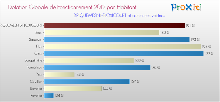 Montant des dotations globales de fonctionnement DGF par Habitant pour BRIQUEMESNIL-FLOXICOURT et les communes proches Comparaison des des dotations globales de fonctionnement DGF par habitant pour BRIQUEMESNIL-FLOXICOURT et les communes voisines