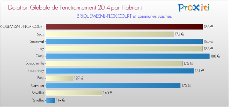 Montant des dotations globales de fonctionnement DGF par Habitant pour BRIQUEMESNIL-FLOXICOURT et les communes proches en 2014. Comparaison des des dotations globales de fonctionnement DGF par habitant pour BRIQUEMESNIL-FLOXICOURT et les communes voisines en 2014.