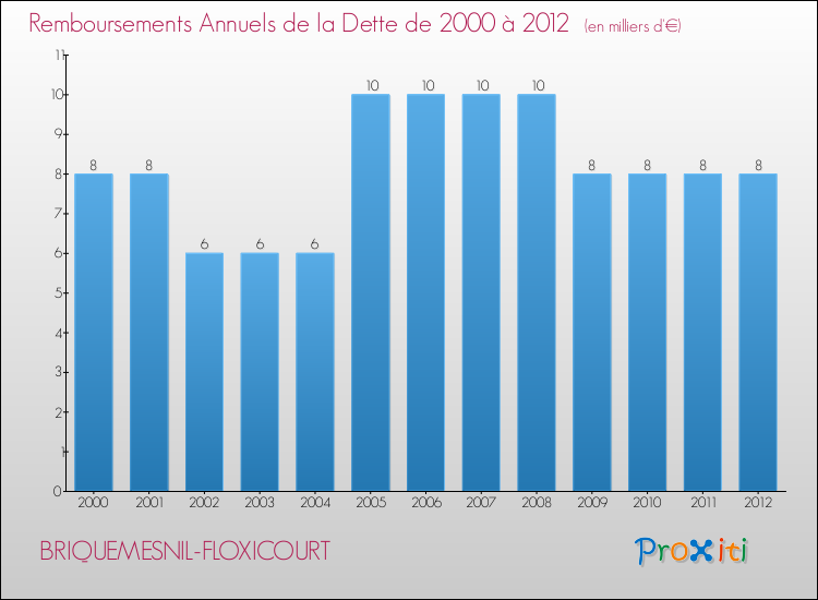 Evolution de l'annuité de la dette pour la commune de BRIQUEMESNIL-FLOXICOURT de 2000 à 2012 Annuités de la dette pour BRIQUEMESNIL-FLOXICOURT de 2000 à 2012