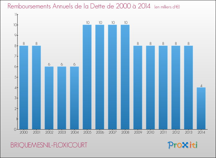 Evolution de l'annuité de la dette pour la commune de BRIQUEMESNIL-FLOXICOURT de 2000 à 2014 Annuités de la dette pour BRIQUEMESNIL-FLOXICOURT de 2000 à 2014