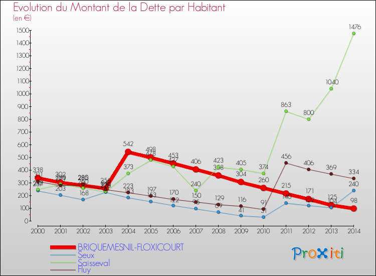 Evolution de la dette par habitant pour la commune de BRIQUEMESNIL-FLOXICOURT et les communes proches de 2000 à 2014 Comparaison de la dette par habitant pour BRIQUEMESNIL-FLOXICOURT et les communes voisines de 2000 à 2014