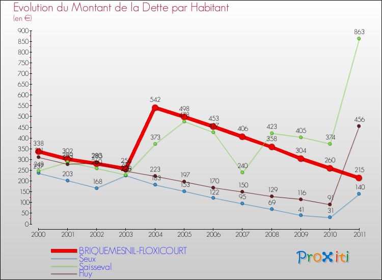 Evolution de la dette par habitant pour la commune de BRIQUEMESNIL-FLOXICOURT et les communes proches Comparaison de la dette par habitant pour BRIQUEMESNIL-FLOXICOURT et les communes voisines
