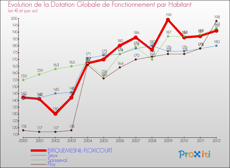 Evolution et montant de la dotation globale de fonctionnement par Habitant pour BRIQUEMESNIL-FLOXICOURT et les communes proches Comparaison des dotations globales de fonctionnement par habitant pour BRIQUEMESNIL-FLOXICOURT et les communes voisines