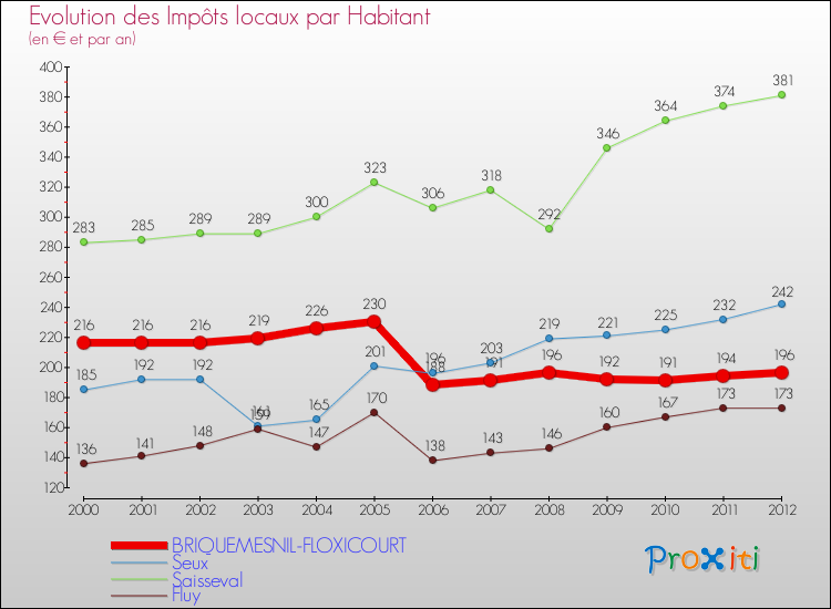 Evolution et montant des impôts locaux par Habitant pour BRIQUEMESNIL-FLOXICOURT et les communes proches Comparaison des impôts locaux par habitant pour BRIQUEMESNIL-FLOXICOURT et les communes voisines