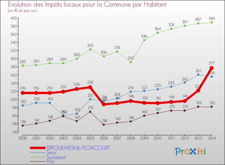 Evolution et montant des impôts locaux par Habitant pour BRIQUEMESNIL-FLOXICOURT et les communes proches de 2000 à 2014 Comparaison des impôts locaux par habitant pour BRIQUEMESNIL-FLOXICOURT et les communes voisines de 2000 à 2014