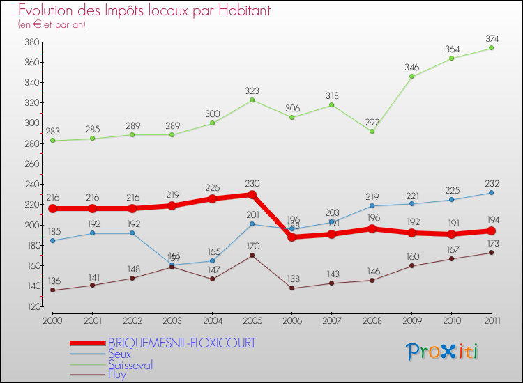 Evolution et montant des impôts locaux par Habitant pour BRIQUEMESNIL-FLOXICOURT et les communes proches Comparaison des impôts locaux par habitant pour BRIQUEMESNIL-FLOXICOURT et les communes voisines