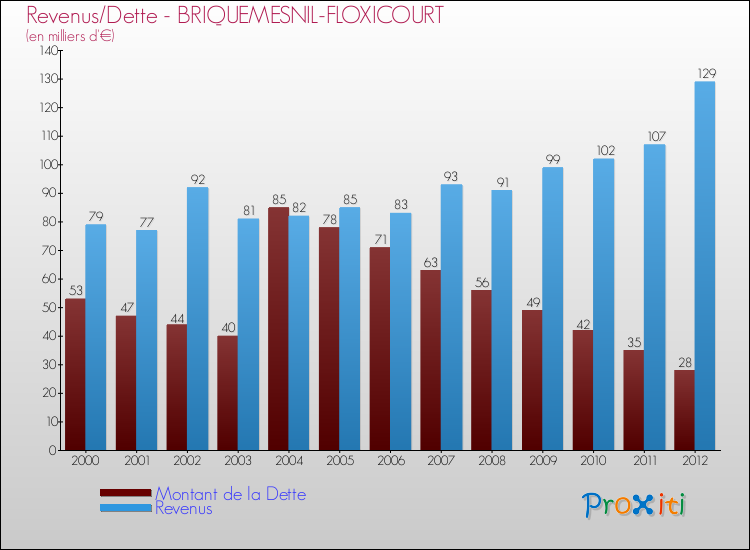 Evolution comparée de la dette et des revenus pour la commune de BRIQUEMESNIL-FLOXICOURT de 2000 à 2012 Comparaison de la dette et des revenus pour BRIQUEMESNIL-FLOXICOURT de 2000 à 2012