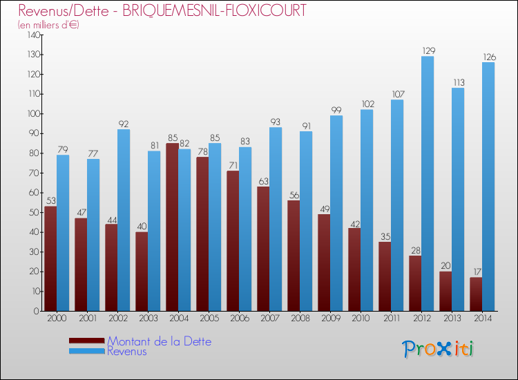 Evolution comparée de la dette et des revenus pour la commune de BRIQUEMESNIL-FLOXICOURT de 2000 à 2014 Comparaison de la dette et des revenus pour BRIQUEMESNIL-FLOXICOURT de 2000 à 2014