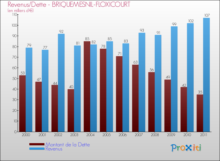 Evolution comparée de la dette et des revenus pour la commune de BRIQUEMESNIL-FLOXICOURT de 2000 à 2011 Comparaison de la dette et des revenus pour BRIQUEMESNIL-FLOXICOURT de 2000 à 2011
