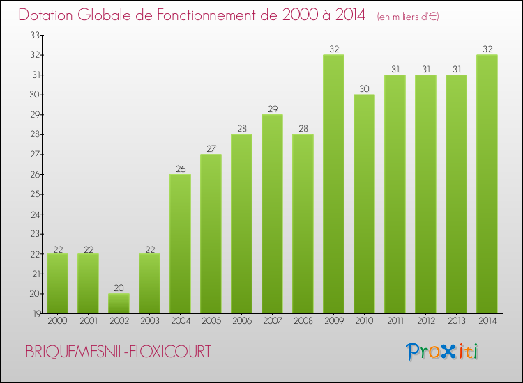 Evolution du montant de la Dotation Globale de Fonctionnement pour la commune de BRIQUEMESNIL-FLOXICOURT de 2000 à 2014 Evolution du montant de la Dotation Globale de Fonctionnement pour BRIQUEMESNIL-FLOXICOURT de 2000 à 2014
