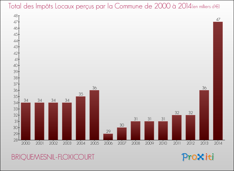 Evolution des Impôts Locaux pour la commune de BRIQUEMESNIL-FLOXICOURT de 2000 à 2014 Evolution des Impôts Locaux pour BRIQUEMESNIL-FLOXICOURT de 2000 à 2014