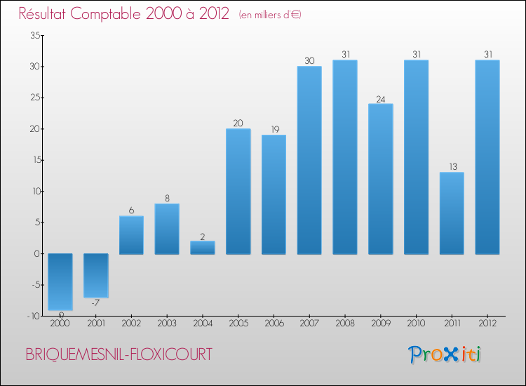 Evolution du résultat comptable pour la commune de BRIQUEMESNIL-FLOXICOURT de 2000 à 2012 Evolution du résultat comptable pour BRIQUEMESNIL-FLOXICOURT de 2000 à 2012