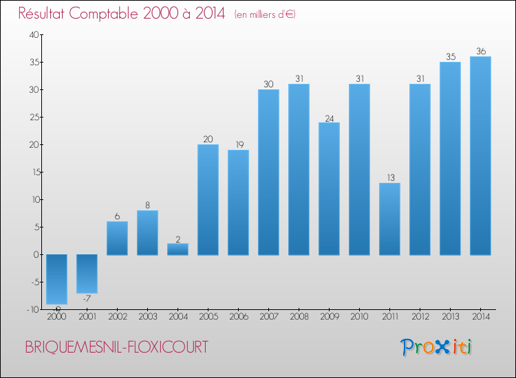 Evolution du résultat comptable pour la commune de BRIQUEMESNIL-FLOXICOURT de 2000 à 2014 Evolution du résultat comptable pour BRIQUEMESNIL-FLOXICOURT de 2000 à 2014