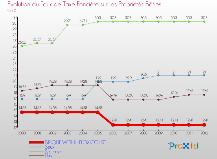 Evolution du taux de la taxe foncière sur le bati pour BRIQUEMESNIL-FLOXICOURT et les communes proches de 2000 à 2012 Comparaison des taux de taxe foncière sur le bati pour BRIQUEMESNIL-FLOXICOURT et les communes voisines de 2000 à 2012