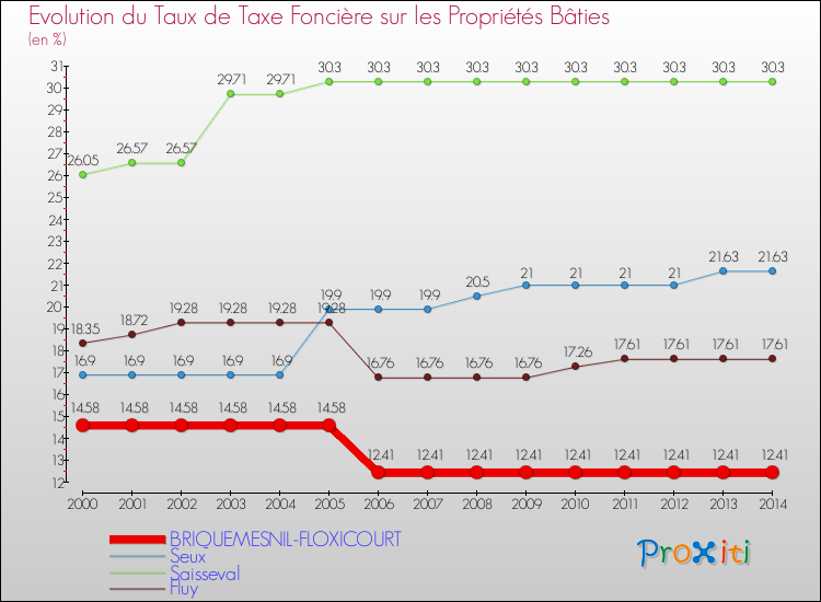 Evolution du taux de la taxe foncière sur le bati pour BRIQUEMESNIL-FLOXICOURT et les communes proches de 2000 à 2014 Comparaison des taux de taxe foncière sur le bati pour BRIQUEMESNIL-FLOXICOURT et les communes voisines de 2000 à 2014