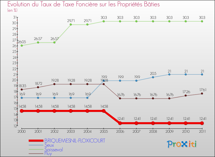 Evolution du taux de la taxe foncière sur le bati pour BRIQUEMESNIL-FLOXICOURT et les communes proches Comparaison des taux de taxe foncière sur le bati pour BRIQUEMESNIL-FLOXICOURT et les communes voisines