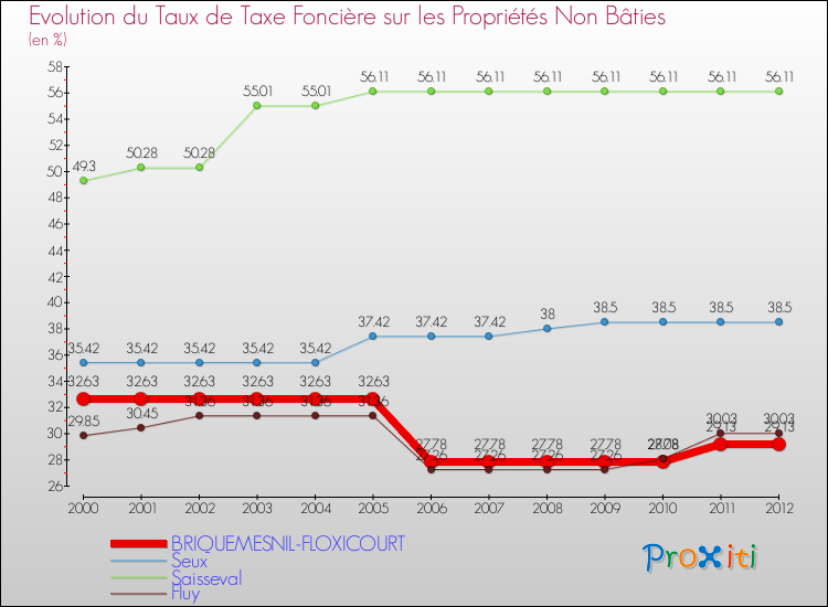 Evolution du taux de la taxe foncière sur les immeubles et terrains non batis pour BRIQUEMESNIL-FLOXICOURT et les communes proches de 2000 à 2012 Comparaison des taux de la taxe foncière sur les immeubles et terrains non batis pour BRIQUEMESNIL-FLOXICOURT et les communes voisines de 2000 à 2012