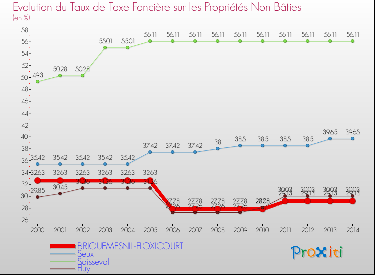 Evolution du taux de la taxe foncière sur les immeubles et terrains non batis pour BRIQUEMESNIL-FLOXICOURT et les communes proches de 2000 à 2014 Comparaison des taux de la taxe foncière sur les immeubles et terrains non batis pour BRIQUEMESNIL-FLOXICOURT et les communes voisines de 2000 à 2014
