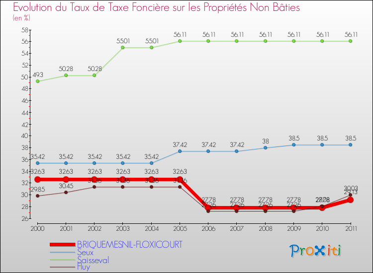 Evolution du taux de la taxe foncière sur les immeubles et terrains non batis pour BRIQUEMESNIL-FLOXICOURT et les communes proches Comparaison des taux de la taxe foncière sur les immeubles et terrains non batis pour BRIQUEMESNIL-FLOXICOURT et les communes voisines