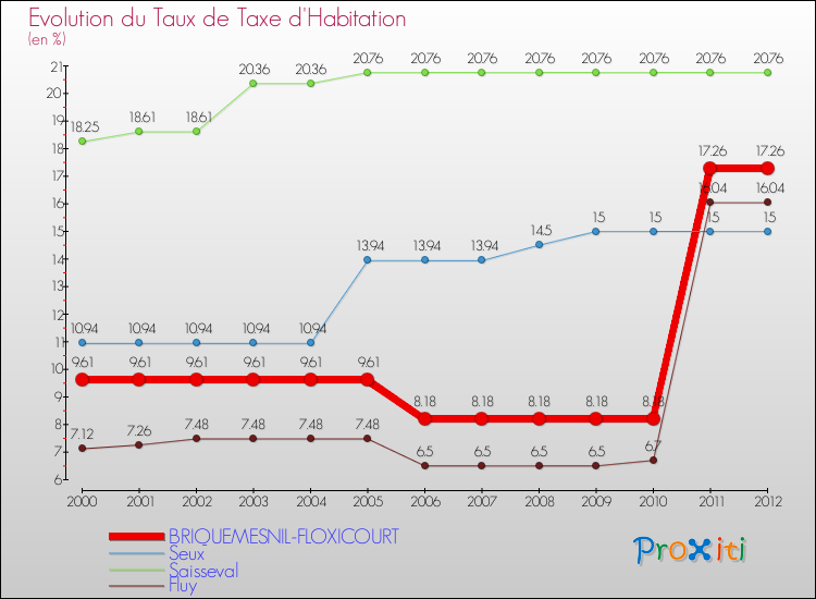 Evolution du taux de la taxe d'habitation pour BRIQUEMESNIL-FLOXICOURT et les communes proches Comparaison des taux de la taxe d'habitation pour BRIQUEMESNIL-FLOXICOURT et les communes voisines