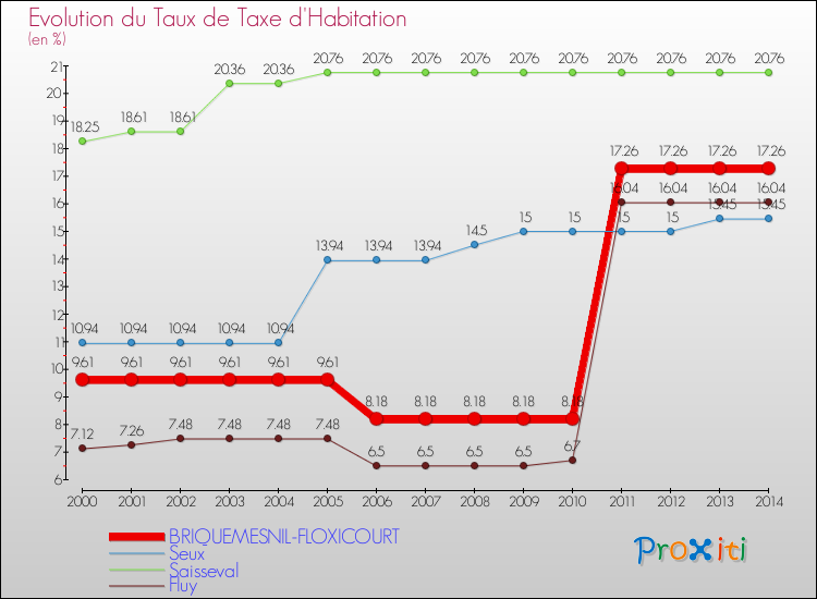 Evolution du taux de la taxe d'habitation pour BRIQUEMESNIL-FLOXICOURT et les communes proches de 2000 à 2014 Comparaison des taux de la taxe d'habitation pour BRIQUEMESNIL-FLOXICOURT et les communes voisines de 2000 à 2014