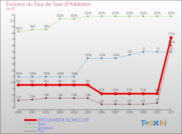 Evolution du taux de la taxe d'habitation pour BRIQUEMESNIL-FLOXICOURT et les communes proches Comparaison des taux de la taxe d'habitation pour BRIQUEMESNIL-FLOXICOURT et les communes voisines