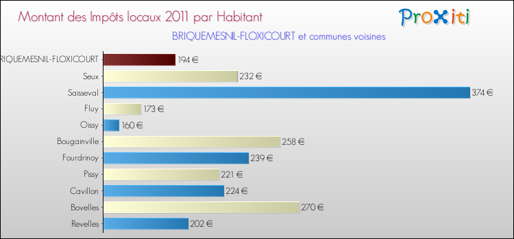 Montant des impôts locaux par Habitant pour BRIQUEMESNIL-FLOXICOURT et les communes proches Comparaison des impôts locaux par habitant pour BRIQUEMESNIL-FLOXICOURT et les communes voisines