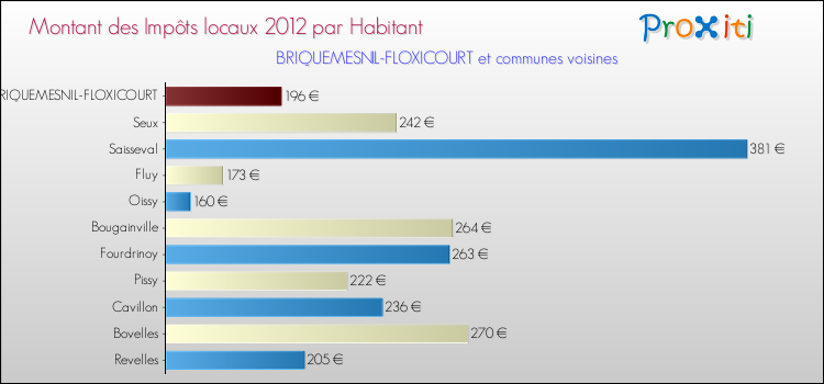 Montant des impôts locaux par Habitant pour BRIQUEMESNIL-FLOXICOURT et les communes proches Comparaison des impôts locaux par habitant pour BRIQUEMESNIL-FLOXICOURT et les communes voisines
