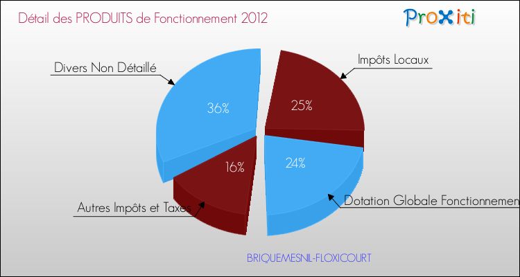 Décomposition du Budget de Fonctionnement 2012 de la commune de BRIQUEMESNIL-FLOXICOURT Budget de Fonctionnement 2012 pour la commune de BRIQUEMESNIL-FLOXICOURT